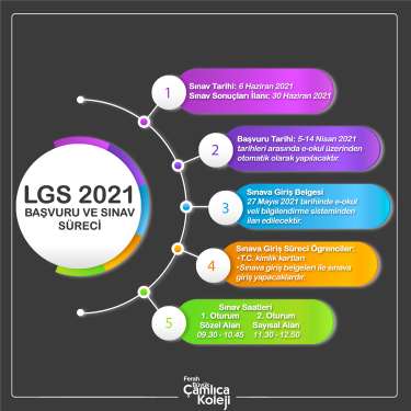 LGS Başvuru ve Sınav Süreci - 2021